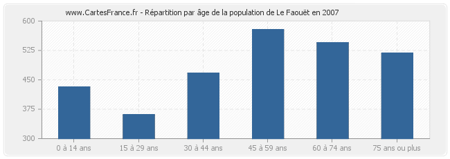 Répartition par âge de la population de Le Faouët en 2007